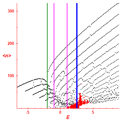 Peres lattice <N>